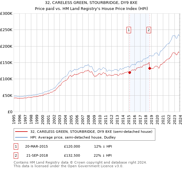 32, CARELESS GREEN, STOURBRIDGE, DY9 8XE: Price paid vs HM Land Registry's House Price Index