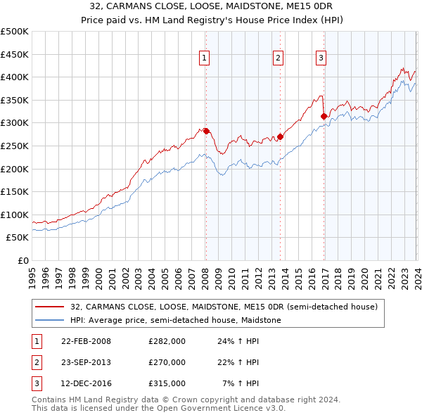 32, CARMANS CLOSE, LOOSE, MAIDSTONE, ME15 0DR: Price paid vs HM Land Registry's House Price Index