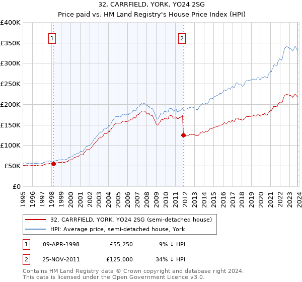 32, CARRFIELD, YORK, YO24 2SG: Price paid vs HM Land Registry's House Price Index