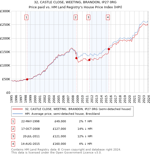 32, CASTLE CLOSE, WEETING, BRANDON, IP27 0RG: Price paid vs HM Land Registry's House Price Index