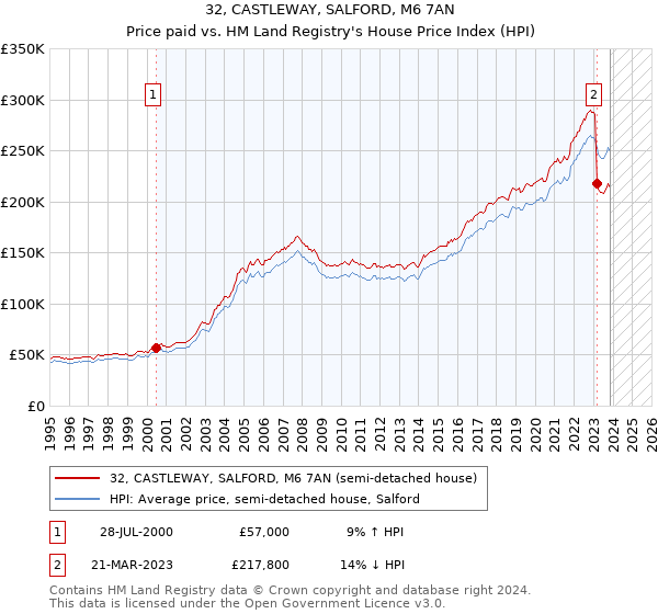 32, CASTLEWAY, SALFORD, M6 7AN: Price paid vs HM Land Registry's House Price Index