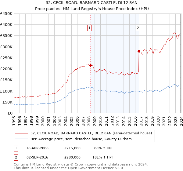 32, CECIL ROAD, BARNARD CASTLE, DL12 8AN: Price paid vs HM Land Registry's House Price Index