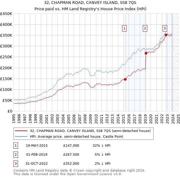 32, CHAPMAN ROAD, CANVEY ISLAND, SS8 7QS: Price paid vs HM Land Registry's House Price Index