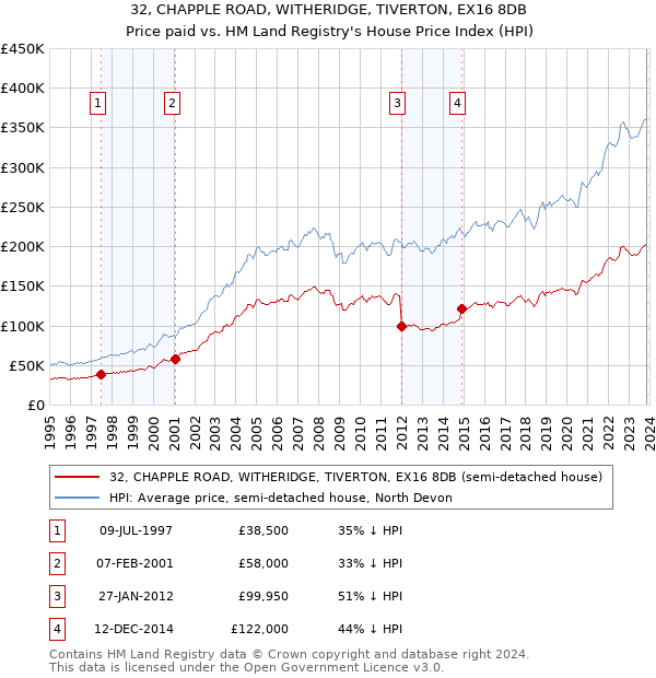 32, CHAPPLE ROAD, WITHERIDGE, TIVERTON, EX16 8DB: Price paid vs HM Land Registry's House Price Index