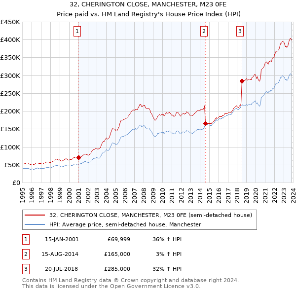 32, CHERINGTON CLOSE, MANCHESTER, M23 0FE: Price paid vs HM Land Registry's House Price Index
