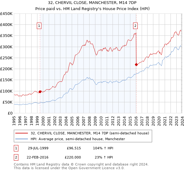 32, CHERVIL CLOSE, MANCHESTER, M14 7DP: Price paid vs HM Land Registry's House Price Index