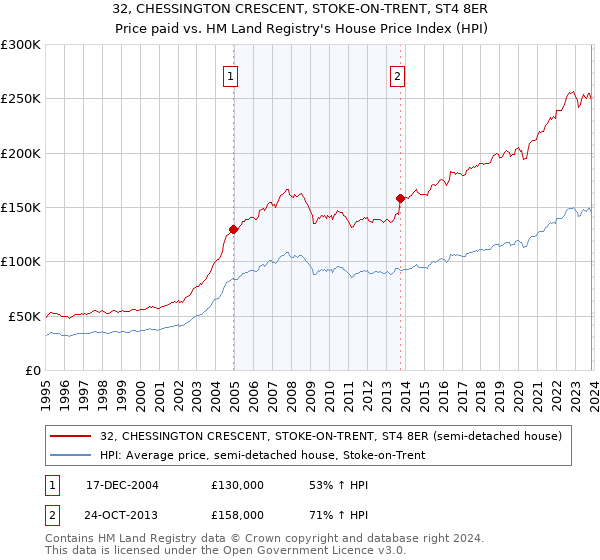 32, CHESSINGTON CRESCENT, STOKE-ON-TRENT, ST4 8ER: Price paid vs HM Land Registry's House Price Index