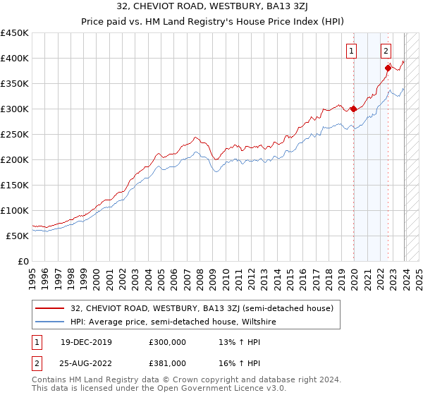 32, CHEVIOT ROAD, WESTBURY, BA13 3ZJ: Price paid vs HM Land Registry's House Price Index