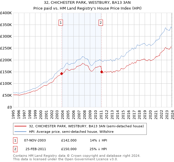 32, CHICHESTER PARK, WESTBURY, BA13 3AN: Price paid vs HM Land Registry's House Price Index