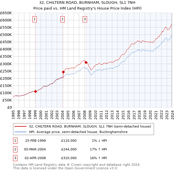 32, CHILTERN ROAD, BURNHAM, SLOUGH, SL1 7NH: Price paid vs HM Land Registry's House Price Index