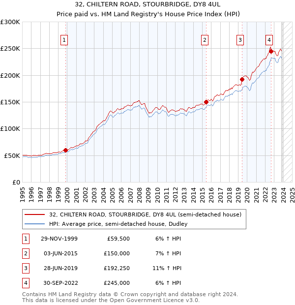 32, CHILTERN ROAD, STOURBRIDGE, DY8 4UL: Price paid vs HM Land Registry's House Price Index