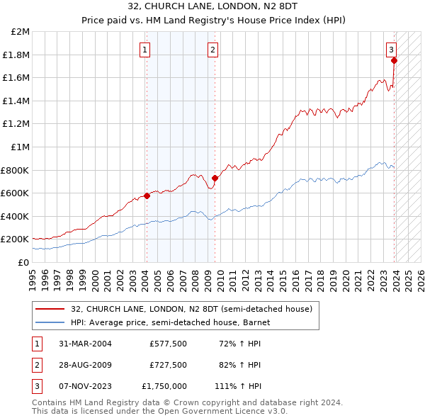 32, CHURCH LANE, LONDON, N2 8DT: Price paid vs HM Land Registry's House Price Index