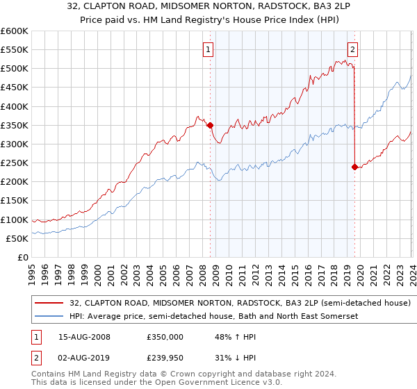 32, CLAPTON ROAD, MIDSOMER NORTON, RADSTOCK, BA3 2LP: Price paid vs HM Land Registry's House Price Index