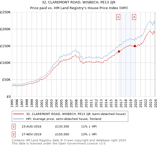 32, CLAREMONT ROAD, WISBECH, PE13 2JR: Price paid vs HM Land Registry's House Price Index