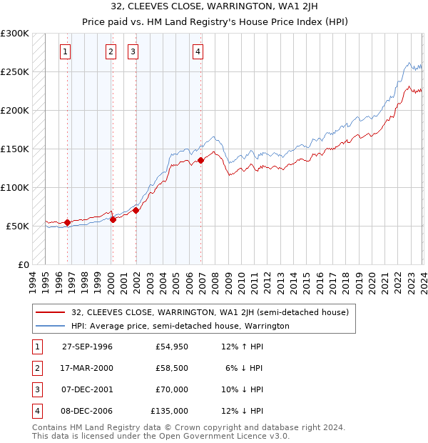 32, CLEEVES CLOSE, WARRINGTON, WA1 2JH: Price paid vs HM Land Registry's House Price Index