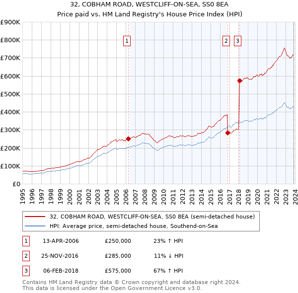 32, COBHAM ROAD, WESTCLIFF-ON-SEA, SS0 8EA: Price paid vs HM Land Registry's House Price Index