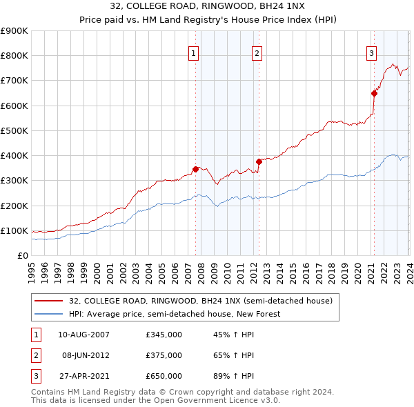 32, COLLEGE ROAD, RINGWOOD, BH24 1NX: Price paid vs HM Land Registry's House Price Index