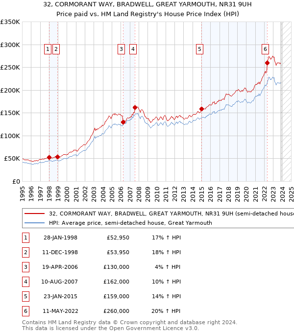 32, CORMORANT WAY, BRADWELL, GREAT YARMOUTH, NR31 9UH: Price paid vs HM Land Registry's House Price Index