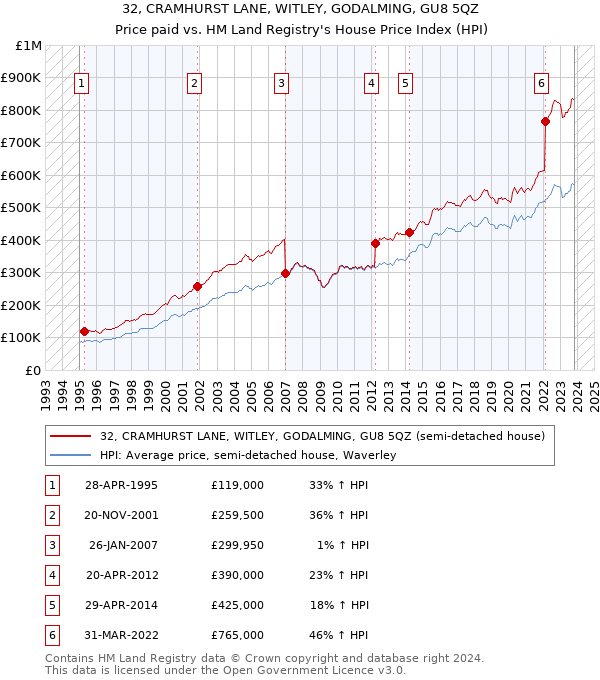 32, CRAMHURST LANE, WITLEY, GODALMING, GU8 5QZ: Price paid vs HM Land Registry's House Price Index