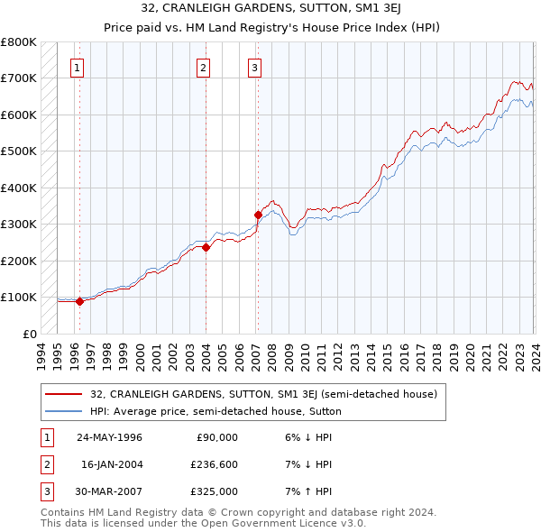 32, CRANLEIGH GARDENS, SUTTON, SM1 3EJ: Price paid vs HM Land Registry's House Price Index