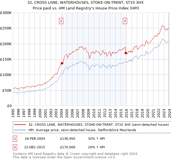 32, CROSS LANE, WATERHOUSES, STOKE-ON-TRENT, ST10 3HX: Price paid vs HM Land Registry's House Price Index