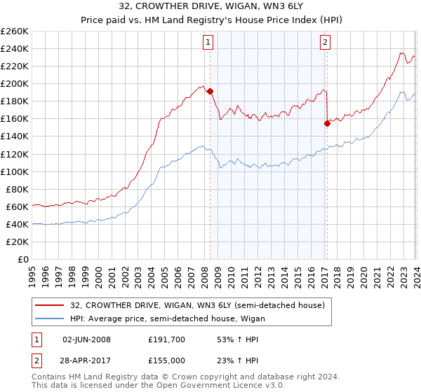 32, CROWTHER DRIVE, WIGAN, WN3 6LY: Price paid vs HM Land Registry's House Price Index