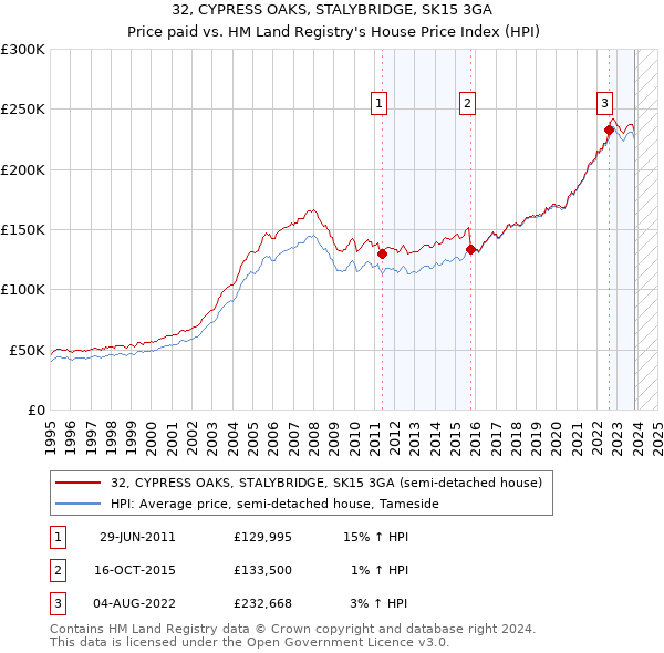 32, CYPRESS OAKS, STALYBRIDGE, SK15 3GA: Price paid vs HM Land Registry's House Price Index