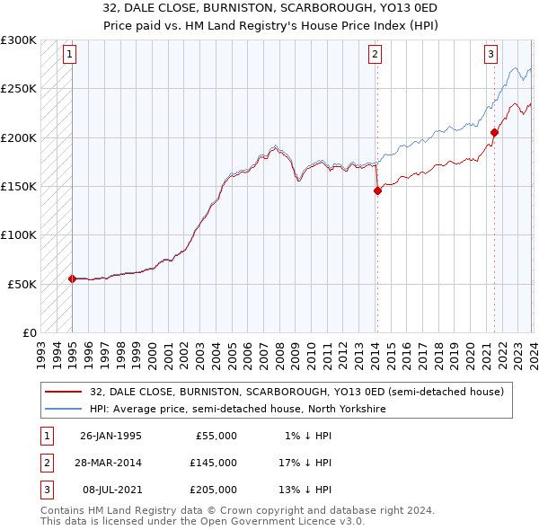 32, DALE CLOSE, BURNISTON, SCARBOROUGH, YO13 0ED: Price paid vs HM Land Registry's House Price Index