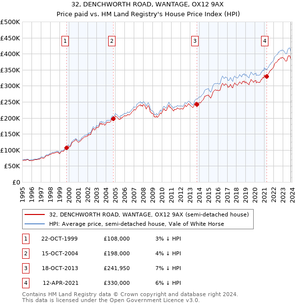 32, DENCHWORTH ROAD, WANTAGE, OX12 9AX: Price paid vs HM Land Registry's House Price Index