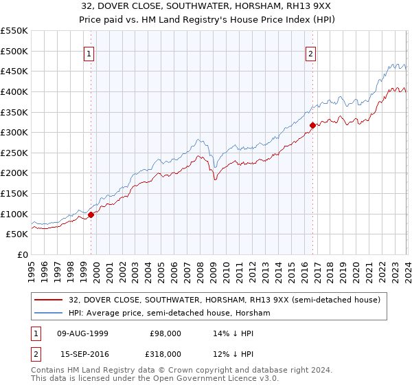 32, DOVER CLOSE, SOUTHWATER, HORSHAM, RH13 9XX: Price paid vs HM Land Registry's House Price Index