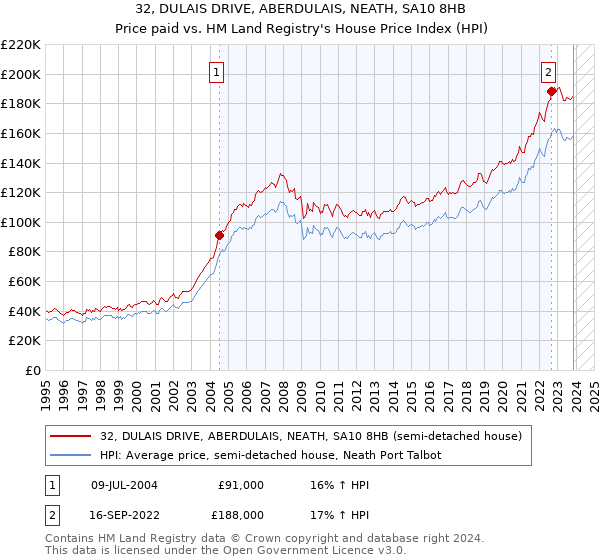 32, DULAIS DRIVE, ABERDULAIS, NEATH, SA10 8HB: Price paid vs HM Land Registry's House Price Index