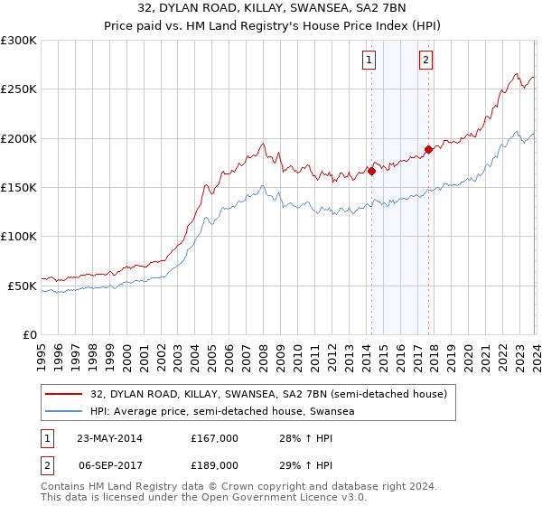 32, DYLAN ROAD, KILLAY, SWANSEA, SA2 7BN: Price paid vs HM Land Registry's House Price Index