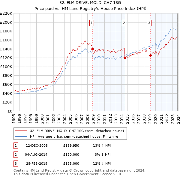 32, ELM DRIVE, MOLD, CH7 1SG: Price paid vs HM Land Registry's House Price Index