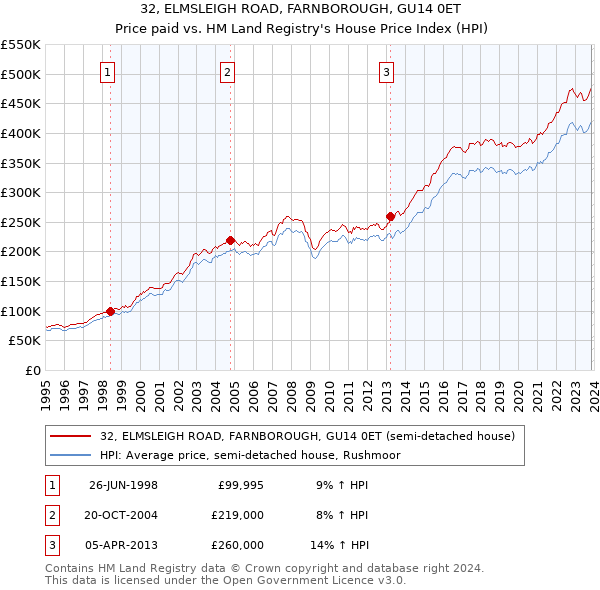 32, ELMSLEIGH ROAD, FARNBOROUGH, GU14 0ET: Price paid vs HM Land Registry's House Price Index