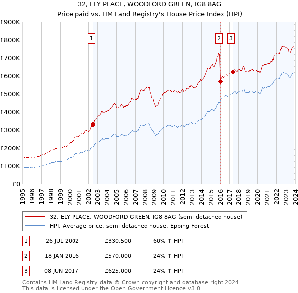 32, ELY PLACE, WOODFORD GREEN, IG8 8AG: Price paid vs HM Land Registry's House Price Index