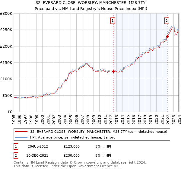 32, EVERARD CLOSE, WORSLEY, MANCHESTER, M28 7TY: Price paid vs HM Land Registry's House Price Index