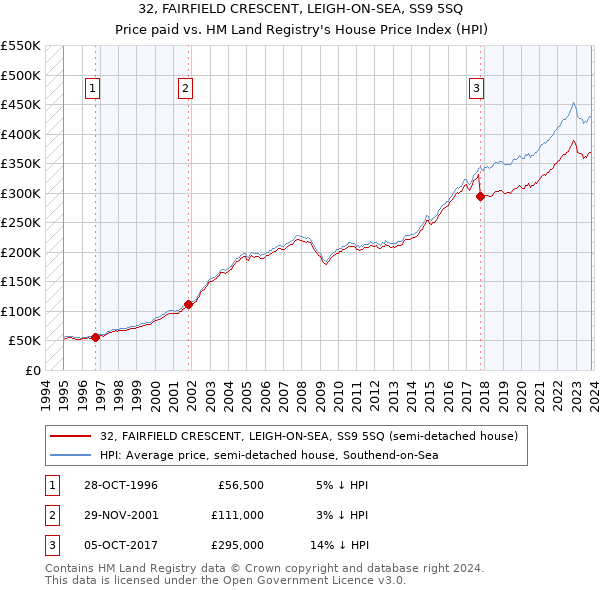 32, FAIRFIELD CRESCENT, LEIGH-ON-SEA, SS9 5SQ: Price paid vs HM Land Registry's House Price Index