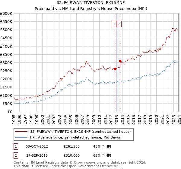 32, FAIRWAY, TIVERTON, EX16 4NF: Price paid vs HM Land Registry's House Price Index