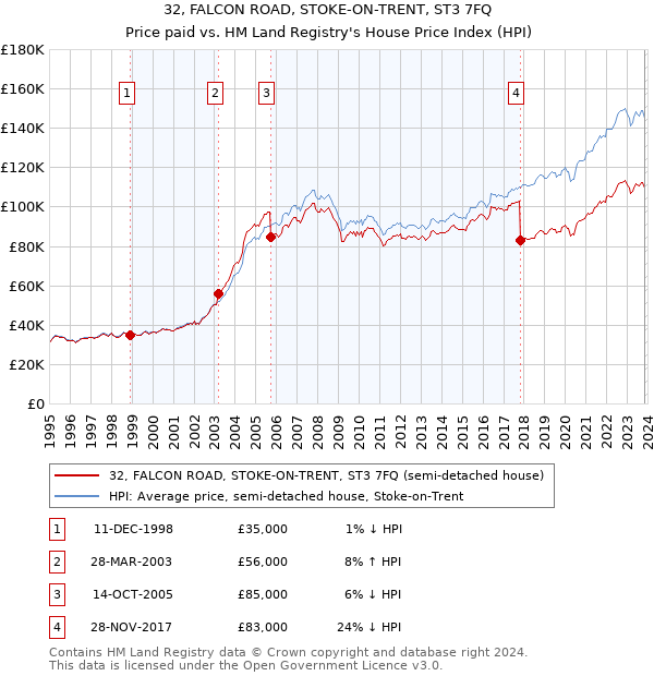 32, FALCON ROAD, STOKE-ON-TRENT, ST3 7FQ: Price paid vs HM Land Registry's House Price Index