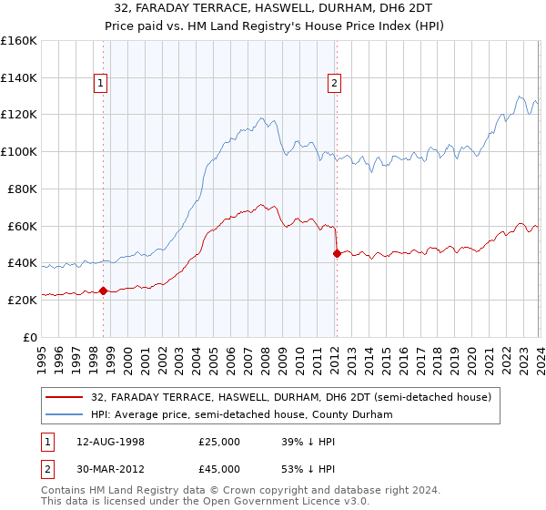 32, FARADAY TERRACE, HASWELL, DURHAM, DH6 2DT: Price paid vs HM Land Registry's House Price Index