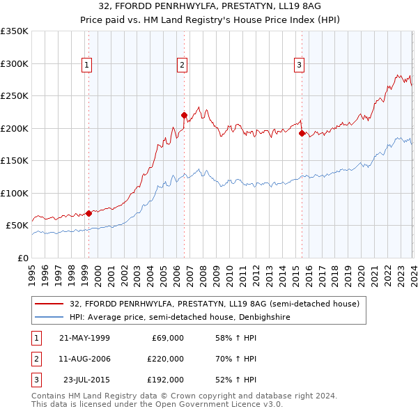32, FFORDD PENRHWYLFA, PRESTATYN, LL19 8AG: Price paid vs HM Land Registry's House Price Index