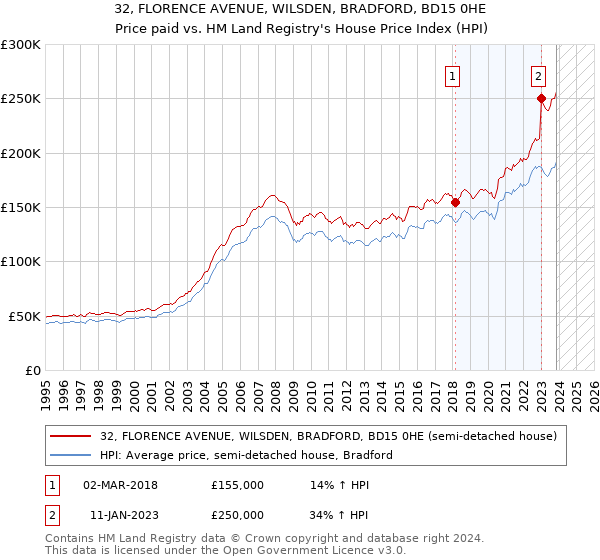 32, FLORENCE AVENUE, WILSDEN, BRADFORD, BD15 0HE: Price paid vs HM Land Registry's House Price Index