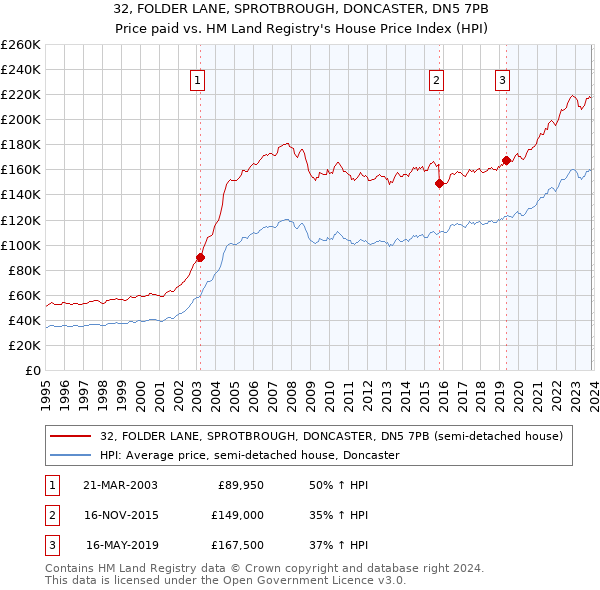 32, FOLDER LANE, SPROTBROUGH, DONCASTER, DN5 7PB: Price paid vs HM Land Registry's House Price Index