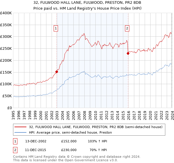 32, FULWOOD HALL LANE, FULWOOD, PRESTON, PR2 8DB: Price paid vs HM Land Registry's House Price Index