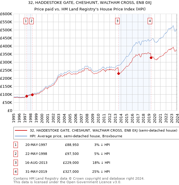 32, HADDESTOKE GATE, CHESHUNT, WALTHAM CROSS, EN8 0XJ: Price paid vs HM Land Registry's House Price Index