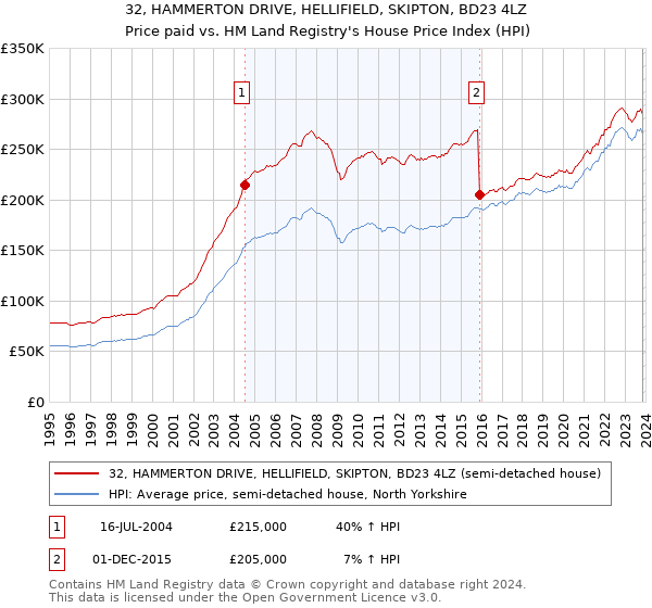 32, HAMMERTON DRIVE, HELLIFIELD, SKIPTON, BD23 4LZ: Price paid vs HM Land Registry's House Price Index