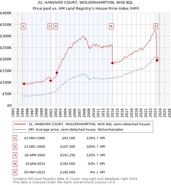32, HANOVER COURT, WOLVERHAMPTON, WV6 8QL: Price paid vs HM Land Registry's House Price Index