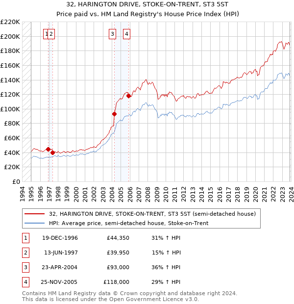 32, HARINGTON DRIVE, STOKE-ON-TRENT, ST3 5ST: Price paid vs HM Land Registry's House Price Index