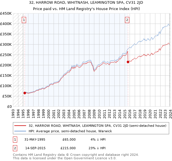 32, HARROW ROAD, WHITNASH, LEAMINGTON SPA, CV31 2JD: Price paid vs HM Land Registry's House Price Index