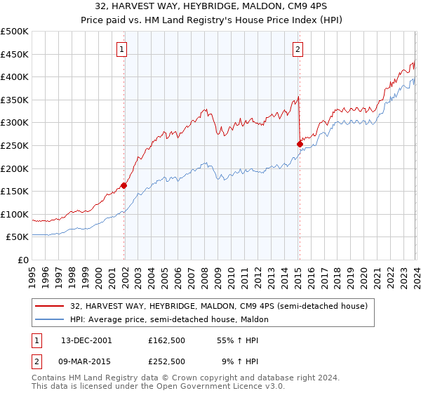 32, HARVEST WAY, HEYBRIDGE, MALDON, CM9 4PS: Price paid vs HM Land Registry's House Price Index